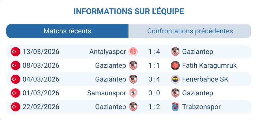 Gaziantep FK absents défense Ablak M'Bakata bilan extérieur Süper Lig mars 2026