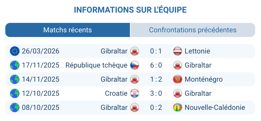Sélection Gibraltar Scott Wiseman barrage retour Riga Ligue des Nations 2026 11 défaites consécutives