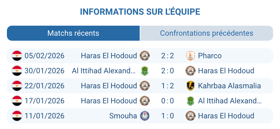 Haras El Hodoud Modern Sport FC analyse forme statistiques xG Egyptian Premier League 2025-2026