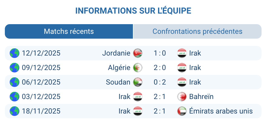 Sélection irakienne organisation défensive barrage intercontinental Mondial 2026 deux victoires consécutives 2-1