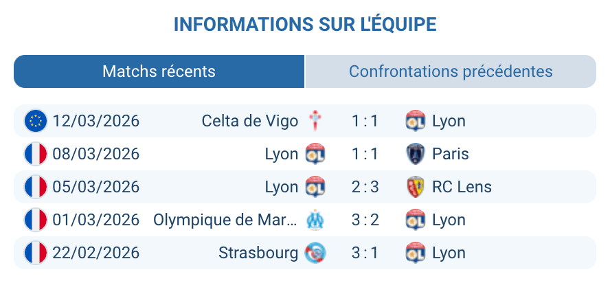 Olympique Lyonnais blessés absents Ligue 1 2026 Fonseca Endrick huit forfaits analyse