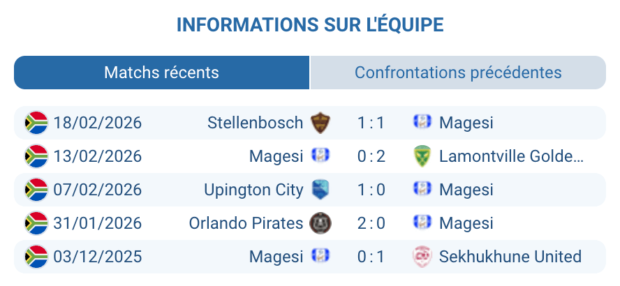 Magesi FC crise classement PSL 2025-26 lanterne rouge relégation Elvis Chipezeze Sibanyoni Polokwane