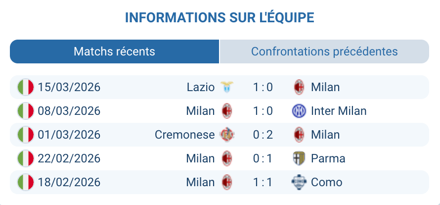 Analyse forme AC Milan Serie A mars 2026 Leao Modric De Winter Allegri derby Inter victoire San Siro