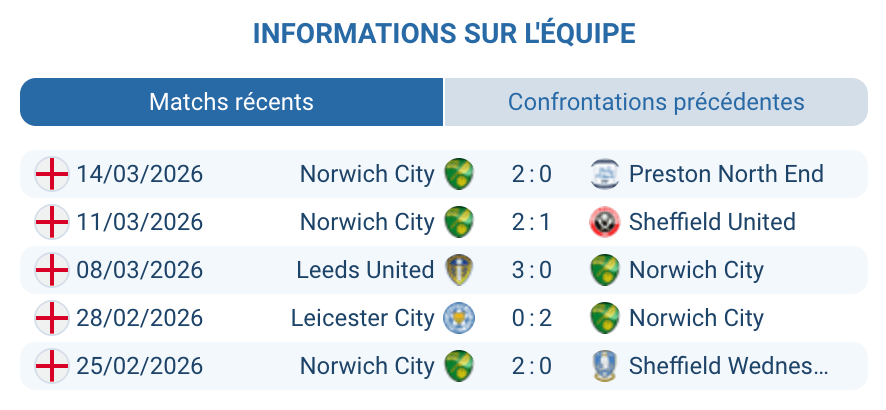 Norwich City FC crise blessures attaquants Philippe Clement Championship mars 2026