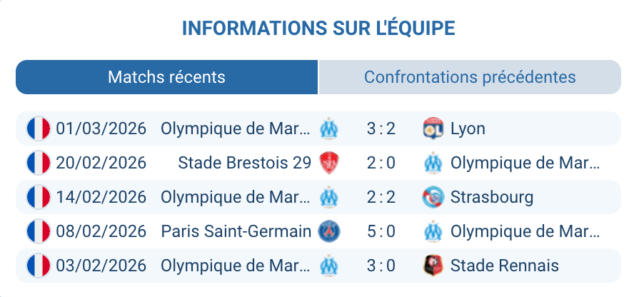 Olympique de Marseille De Zerbi Greenwood forme Ligue 1 podium mars 2026