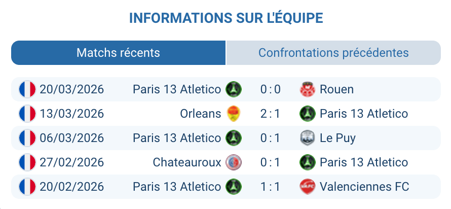 FC Paris 13 Atletico 13e National France 9% win extérieur bilan déplacements mars 2026