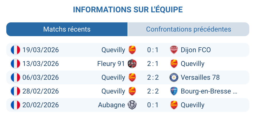US Quevilly Rouen Métropole 16e National crise résultats bilan extérieur mars 2026