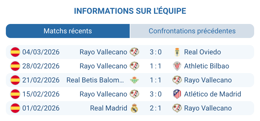 Rayo Vallecano extérieur La Liga 2026 De Frutos statistiques 23% victoires