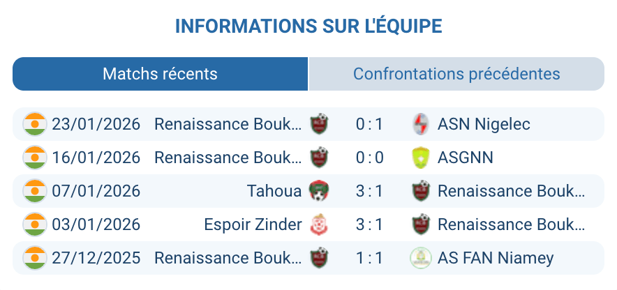 Renaissance Boukoki avant-dernier Super Ligue Niger 2026 relégation 10 points bilan extérieur