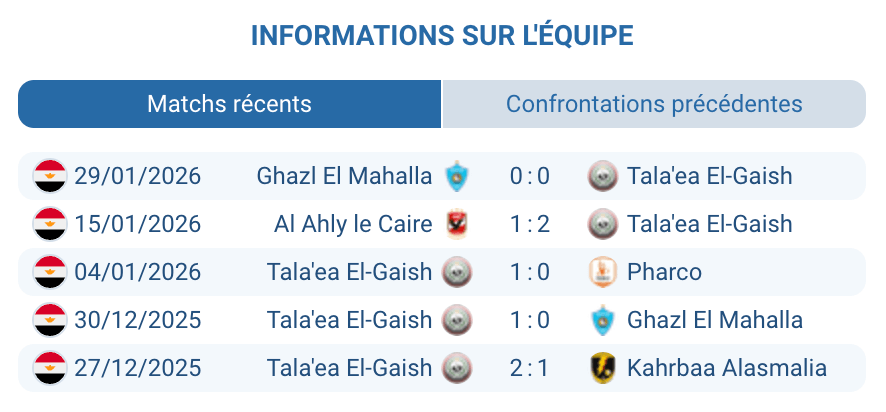 Tala'ea El-Gaish Kareem Tarek crise relégation statistiques Egyptian Premier League 2025-2026