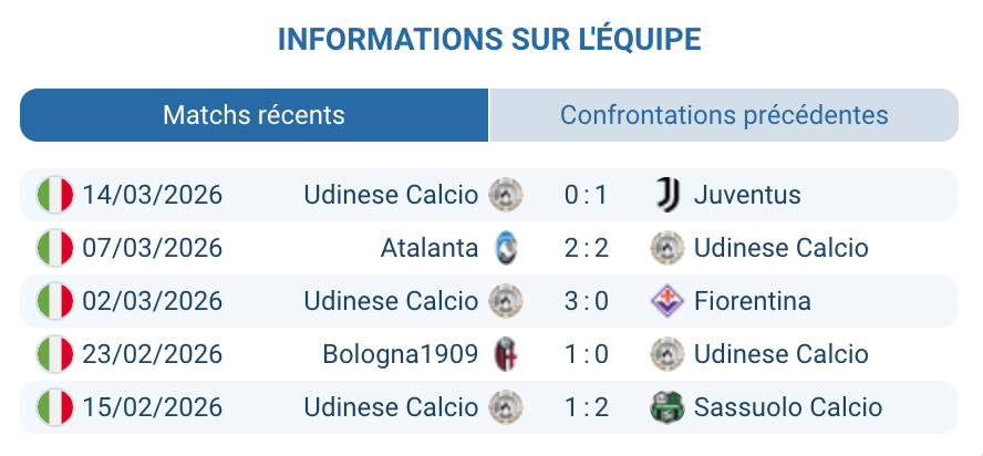 Udinese Calcio 11e Serie A 2026 blessés Buksa Bertola Zemura Runjaic tactique analyse mars 2026