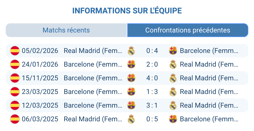 Clasico féminin Real Madrid Barcelone historique H2H UWCL Liga F 2025 2026
