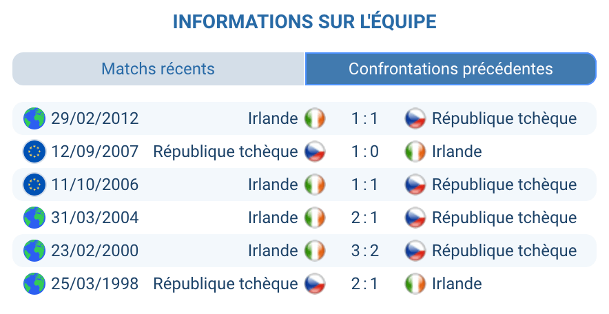 H2H République tchèque Irlande historique 2006 2007 barrage UEFA Mondial 2026