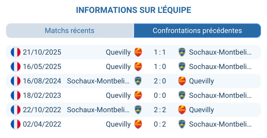Histoire confrontations Sochaux Quevilly 9 matchs 56% nuls National France statistiques