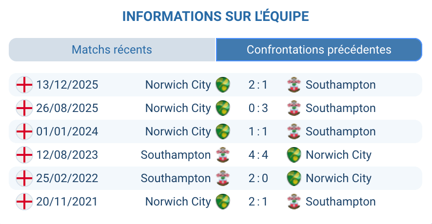 H2H Southampton Norwich City historique confrontations Championship 2024 2025 2026