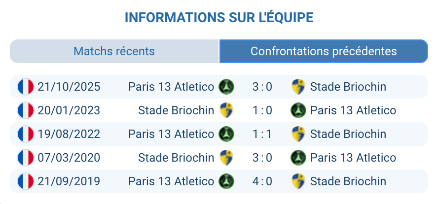H2H Stade Briochin Paris 13 Atletico 5 matchs équilibre 2V 2V 1 nul National France