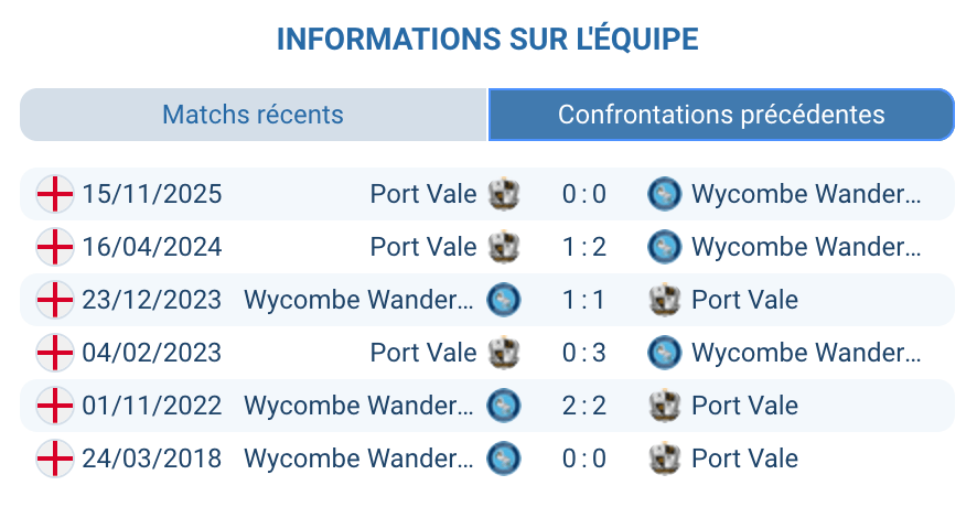 Historique H2H Wycombe Wanderers Port Vale League One 3 victoires 0 défaite