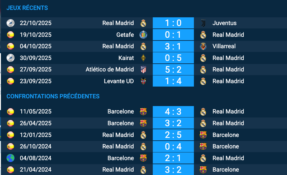 Composition probable et état de forme du Real Madrid et de Barcelone avant le nouvel El Clásico