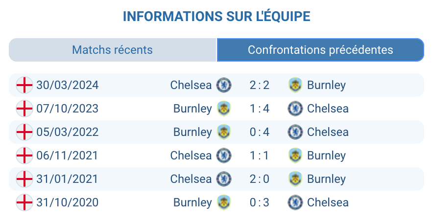 Historique des confrontations entre Burnley et Chelsea.