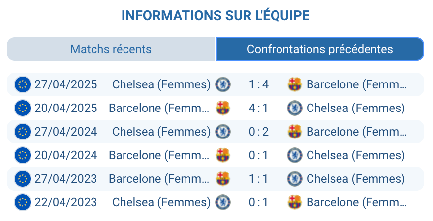 Historique des confrontations Chelsea et Barcelone Femmes.
