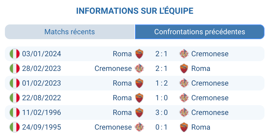 Historique des confrontations Cremonese vs Roma.