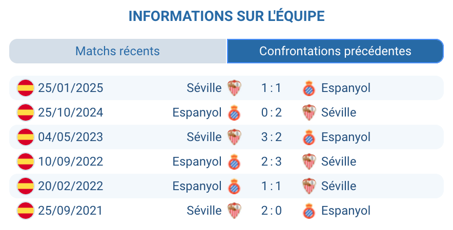 Historique des confrontations entre Espanyol et Séville.