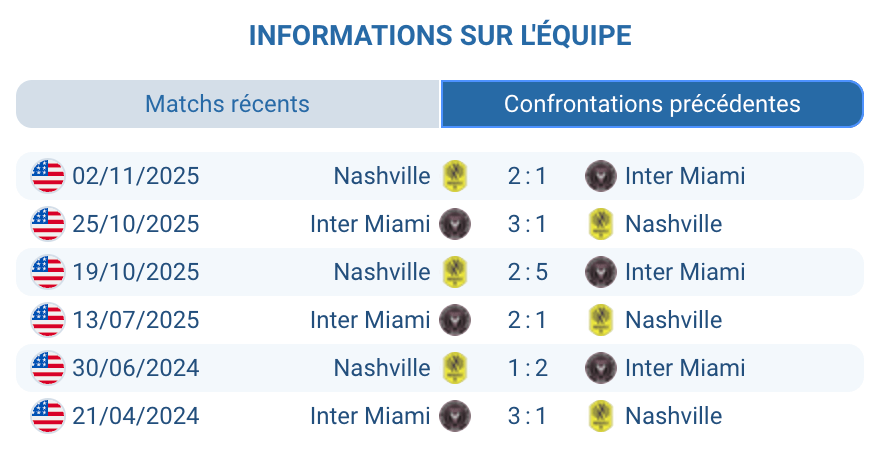 Historique des confrontations entre Inter Miami et Nashville.