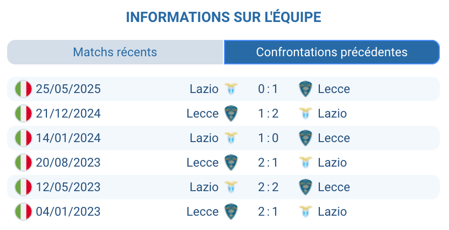 Historique des confrontations Lazio – Lecce en Serie A.