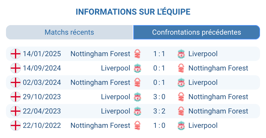 Historique des confrontations entre Liverpool et Nottingham Forest