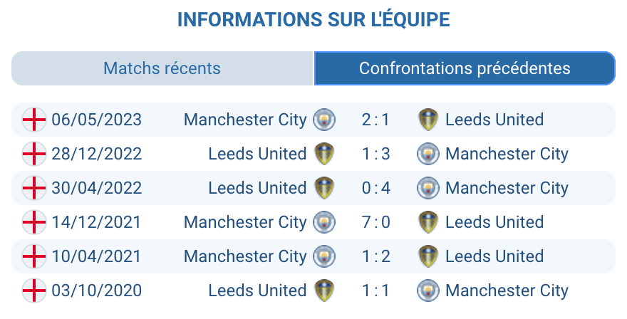 Historique des confrontations entre Manchester City et Leeds United.