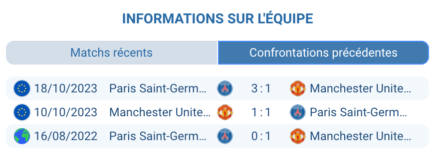 Historique des confrontations entre Manchester et le PSG.