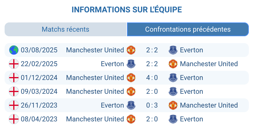 Historique des confrontations entre United et Everton.