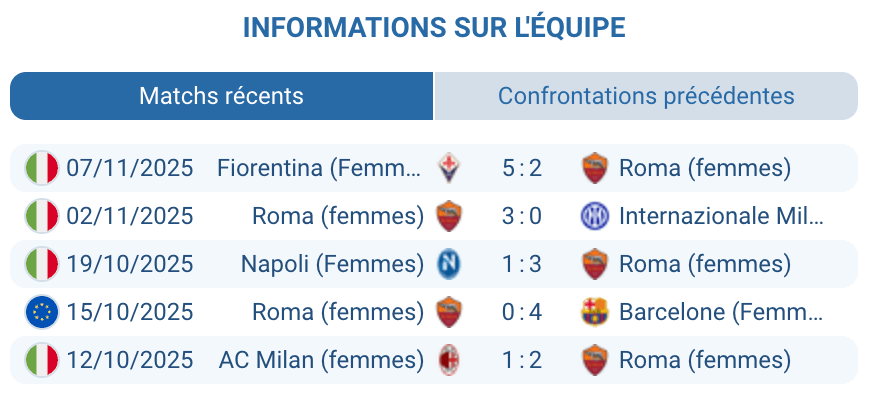 Analyse des performances de l'AS Roma Féminine cette saison.