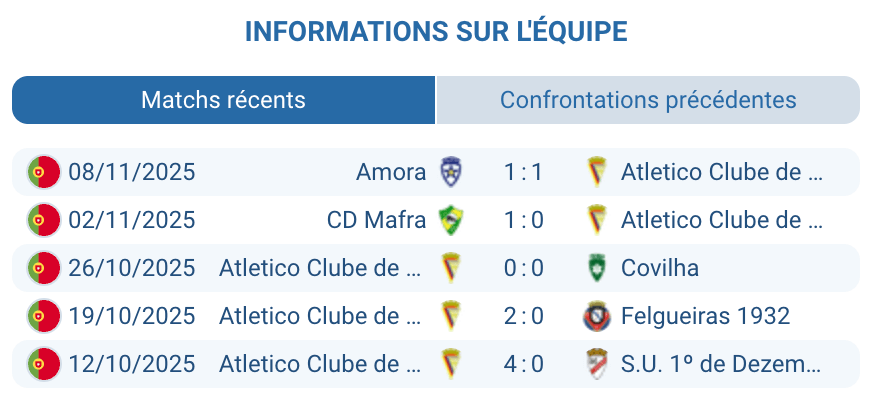 Analyse des performances récentes d'Atletico CP.
