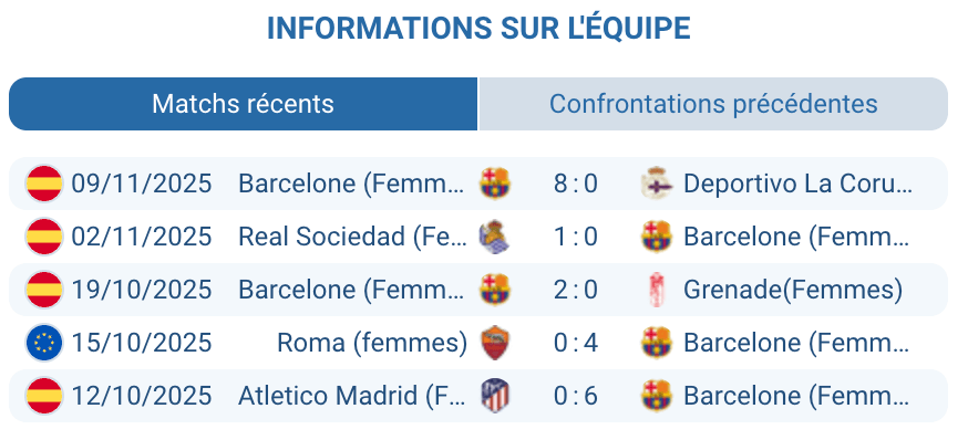 Analyse des performances du FC Barcelone Féminin en Ligue.