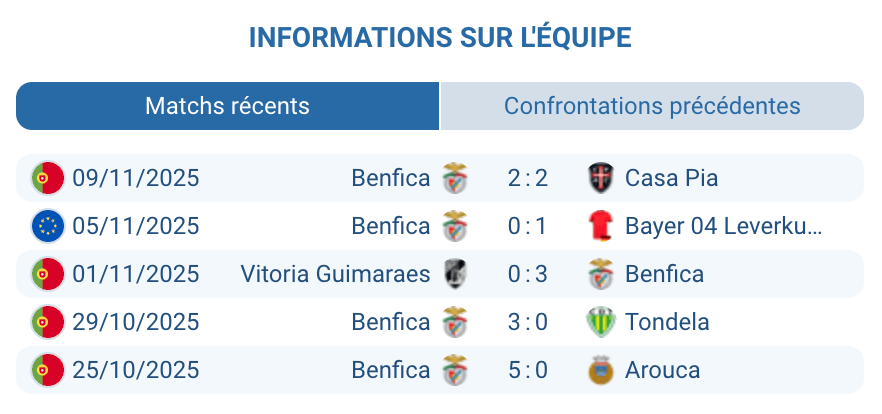 État de forme actuel de l'équipe de Benfica.