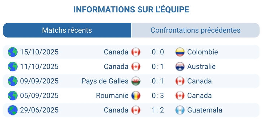 Analyse des performances de l'équipe canadienne en vue du match