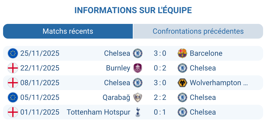Analyse des performances récentes de Chelsea.
