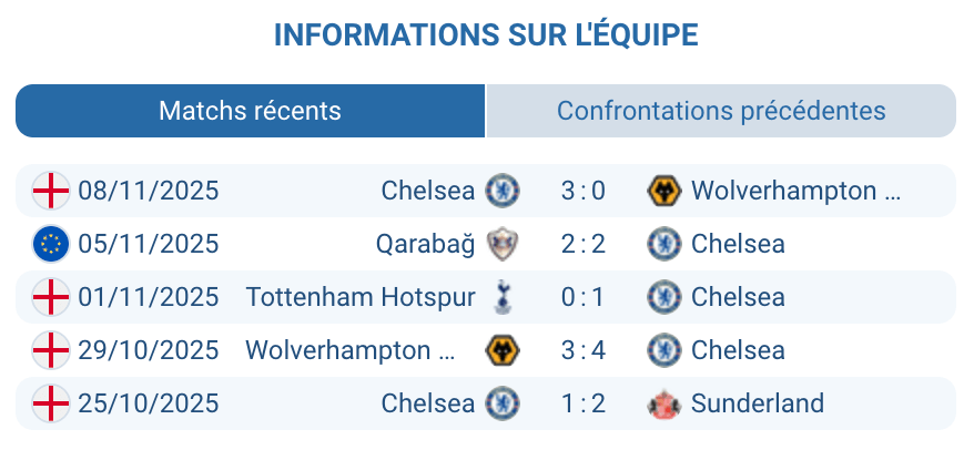 État de forme et statistiques offensives de Chelsea.