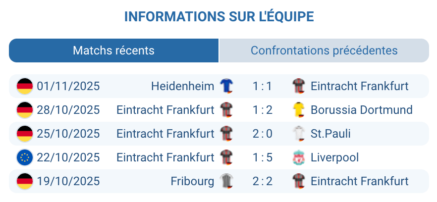 Analyse des performances d'Eintracht Frankfurt en Ligue des Champions
