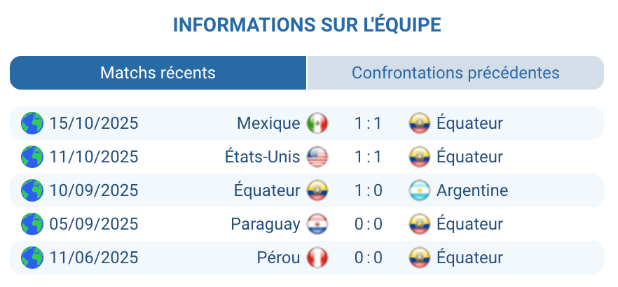 Évaluation des statistiques de l'équipe équatorienne avant le match