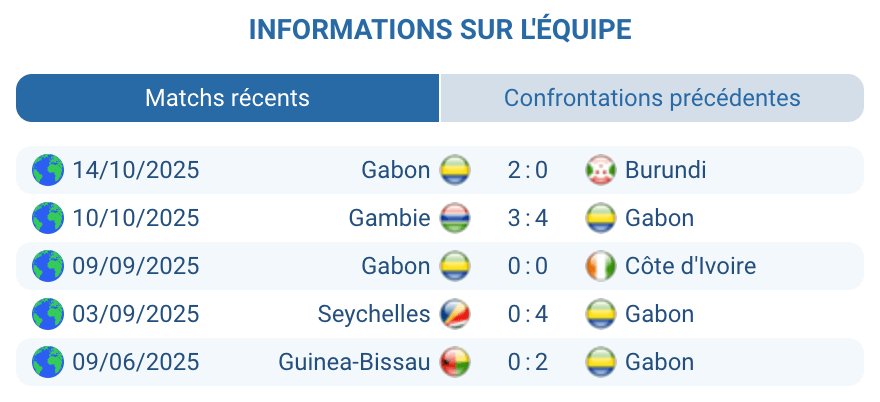 Analyse des statistiques de l'équipe gabonaise.