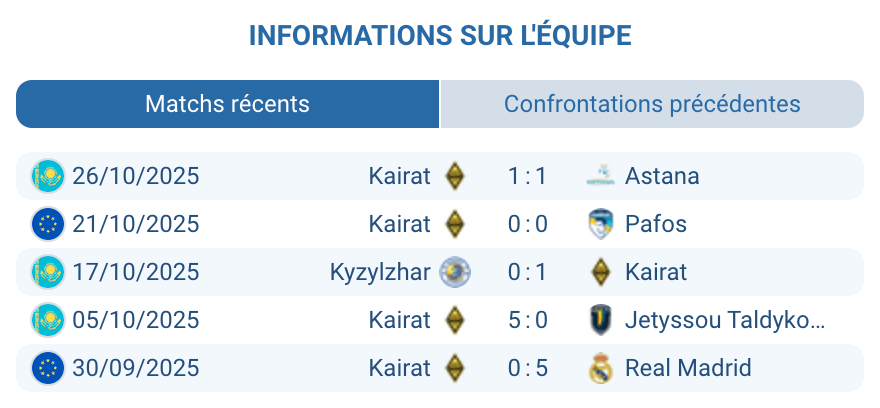 Analyse des performances actuelles de Kairat Almaty