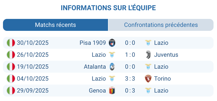 Analyse de Lazio : Performances récentes et enjeux