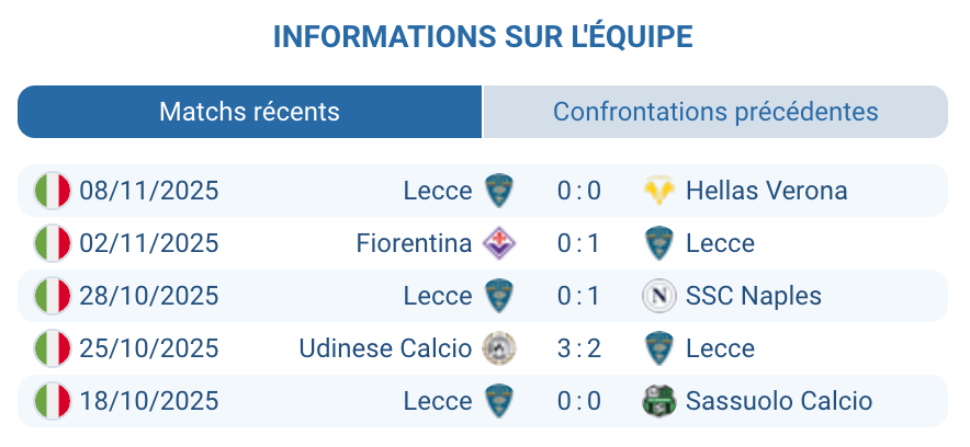 Bilan des performances récentes de Lecce en déplacement.