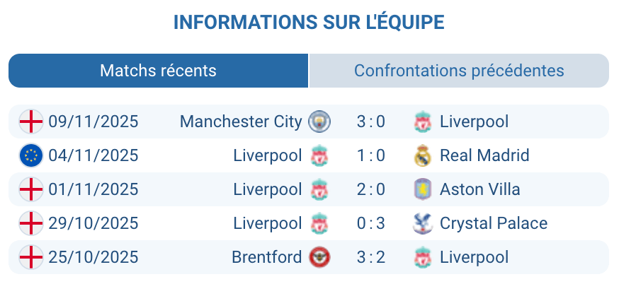 Analyse tactique et forme actuelle de Liverpool.