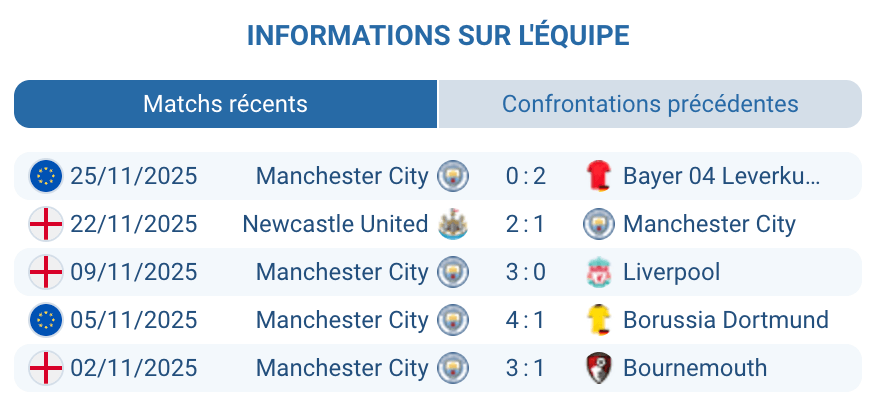 Historique des confrontations entre Manchester City et Leeds United.