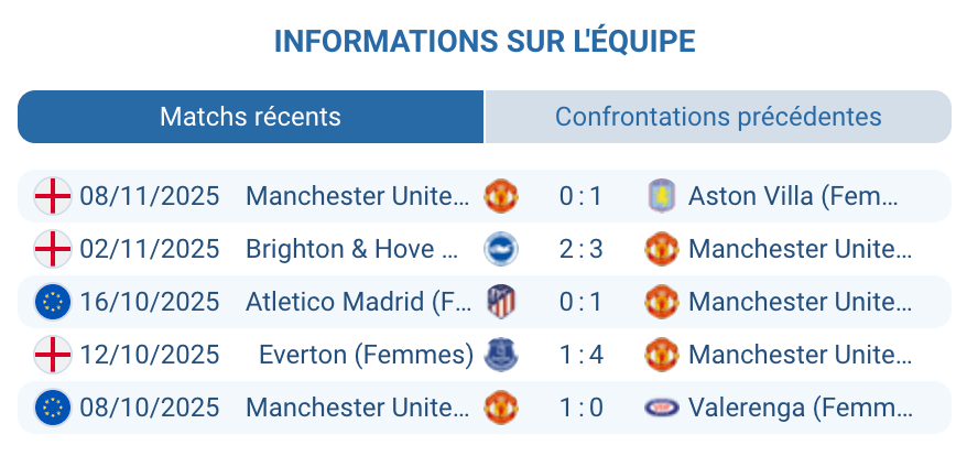 Analyse des performances de Manchester United Féminin.