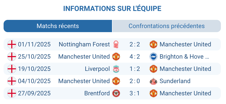 Évaluation des points forts de Manchester United avant le match.