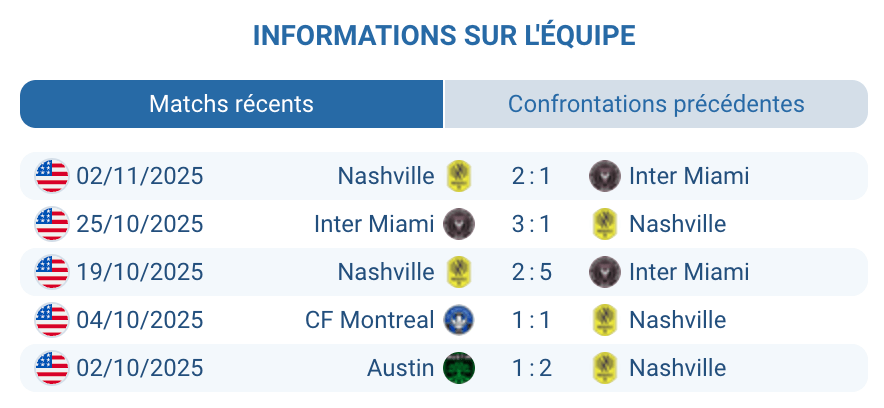 Analyse des statistiques de Nashville avant l'affrontement.